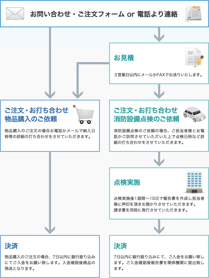 お取引の流れ